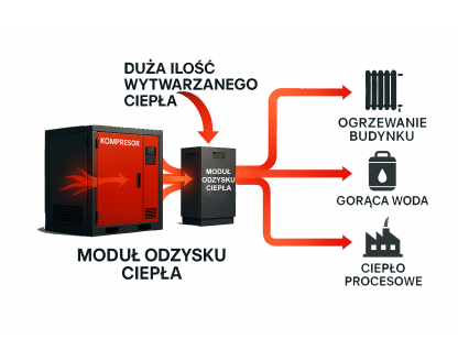 Heat recovery kits for industrial compressors