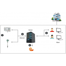 CS Network - Energy Monitoring with Client / Server Solution
(Max. 200 measured values of different sensors / devices) CS Network - Energy Monitoring with Client / Server Solution
(Max. 200 measured values of different sensors / devices)